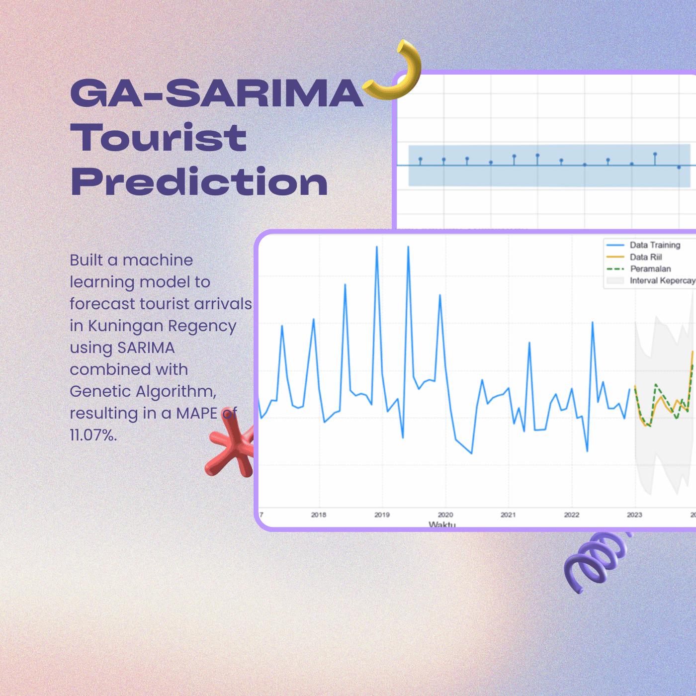 GA-SARIMA Model Visualization